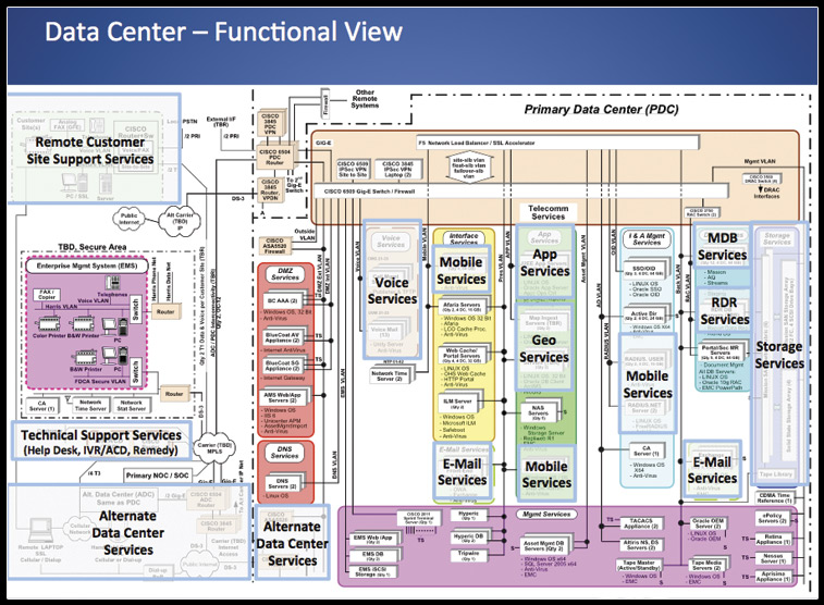 Functional View Diagram